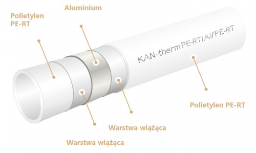 Rura wielowarstwowa PERT/AL/PERT 32x3 Kan-therm ULTRALINE (zwój 50m)