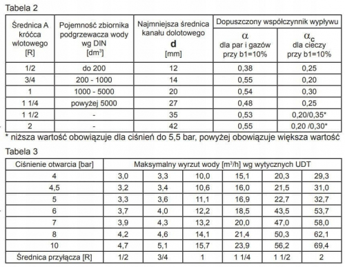 ZAWÓR BEZPIECZEŃSTWA TYP 2115 4 bar - 1' SYR