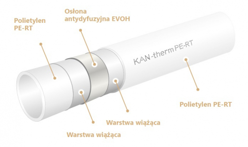 Rura PE-Rt 16x2 Z Osłoną Evoh 5 warstwowa KAN-therm UltraLine (Zwój 200m)