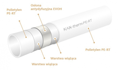 Rura PE-RT 14x2 Z Osłoną EVOH warstwowa KAN-therm UltraLine (Zwój 200m)